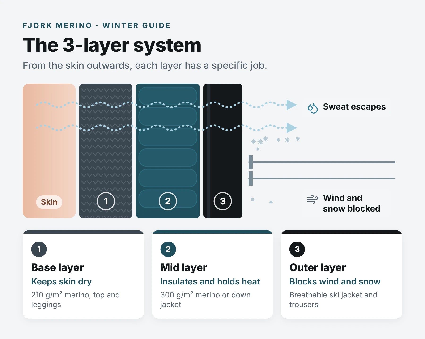 Infographic of the 3-layer system: merino base layer to keep skin dry, mid layer to insulate, outer layer against wind and snow