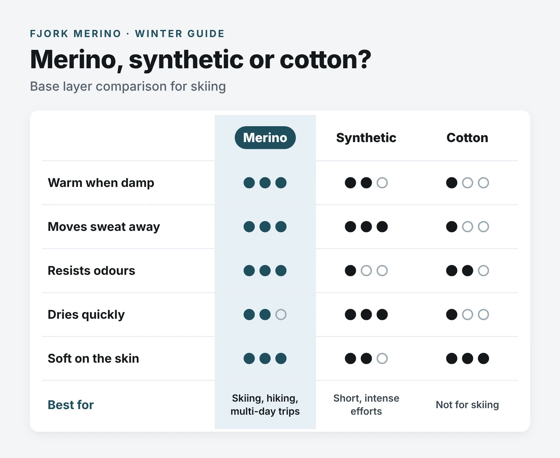 Infografica che confronta lana merino, sintetico e cotone come strati base da sci: isolamento da umidi, gestione del sudore, odori, asciugatura e morbidezza