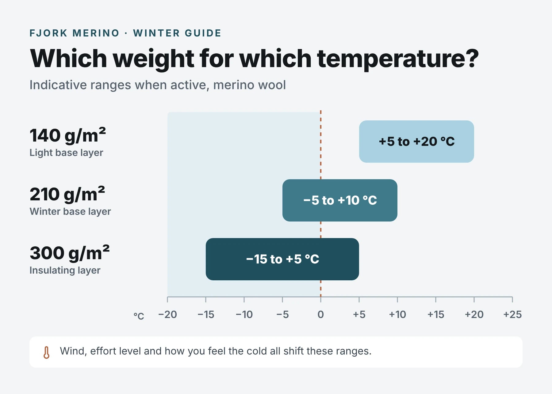 Infografik over temperaturintervaller efter merinouldens vægt: 140 g/m² fra +5 til +20 °C, 210 g/m² fra −5 til +10 °C, 300 g/m² fra −15 til +5 °C