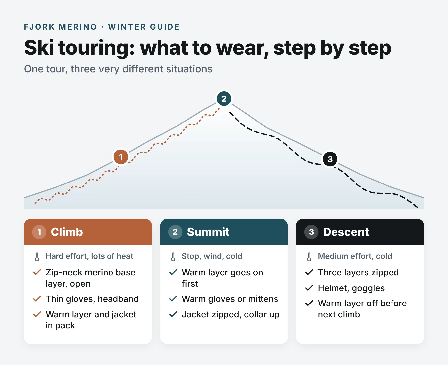 Infographic of ski touring in three stages, climb, summit and descent, with the layers to wear at each stage